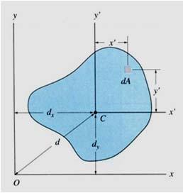 За површини со најмалку една оска на инерција, центрифугалниот момент на инерција е еднаков на нула.