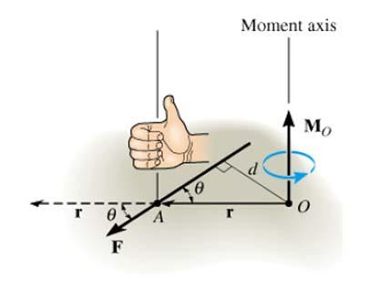 ПОИМ ЗА СТАТИЧКИ МОМЕНТ O d r θ θ Статички момент е дејство што го врши силата врз тело околу неподвижната точка или оска.