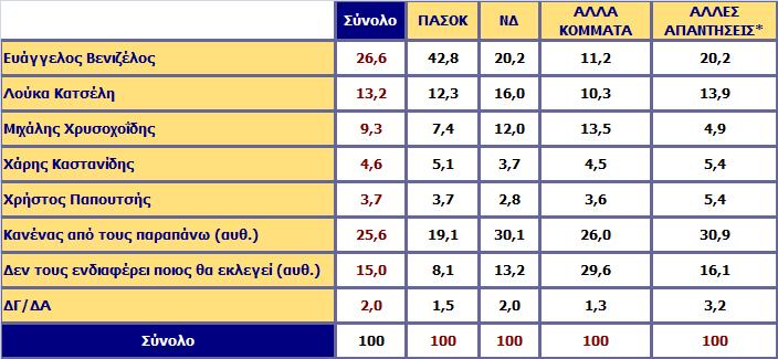 Στις εκλογές για την ανάδειξη αρχηγού του ΠΑΣΟΚ, εσείς ποιος θα θέλατε να εκλεγεί αρχηγός;