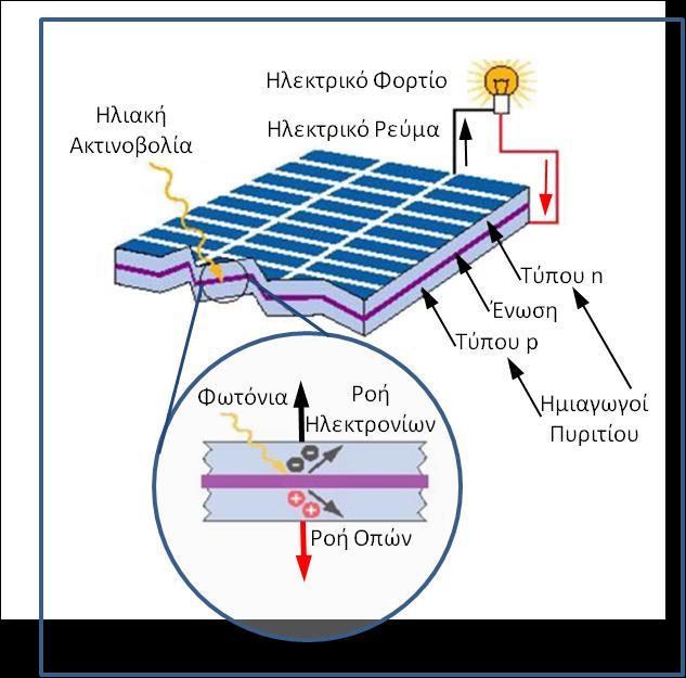 Η χρησιμότητα των φωτοβολταϊκών έγκειται στο γεγονός ότι τα επιπλέον ζεύγη ηλεκτρονίων οπών που δημιουργούνται, μπορούν να διοχετευτούν σε εξωτερικό κύκλωμα με σκοπό τη δημιουργία ηλεκτρικού ρεύματος