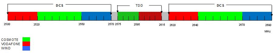 Πάροχος Φάσμα Downlink (ΜΗz) Φάσμα Uplink (MHz) Ημερομηνία Έναρξης Δικαιώματος Χρήσης Ημερομηνία Λήξης Δικαιώματος Χρήσης COSMOTE VODAFONE 2640-2670 2520-2550 1/11/2014 28/2/2030 2575-2595 (TDD)