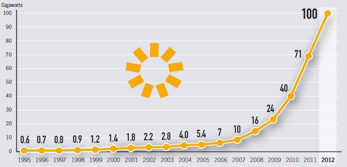 Φ/Β σταθμών της τάξεως των GWp, αναφερόμενοι και ως Very Large Scale Photovoltaic Power Generation (VLS-PV) Systems [10]. Σχήμα 1.