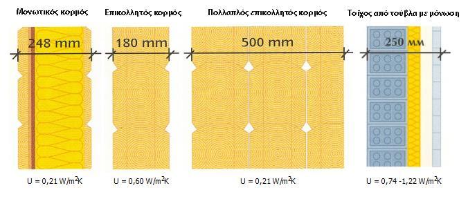 Στο πιο κάτω σχήμα 3.9 βλέπουμε τέσσερις (4) τύπους εξωτερικών τοίχων με το ανάλογο πάχος και το συντελεστή θερμοπερατότητας. Σχήμα 3.
