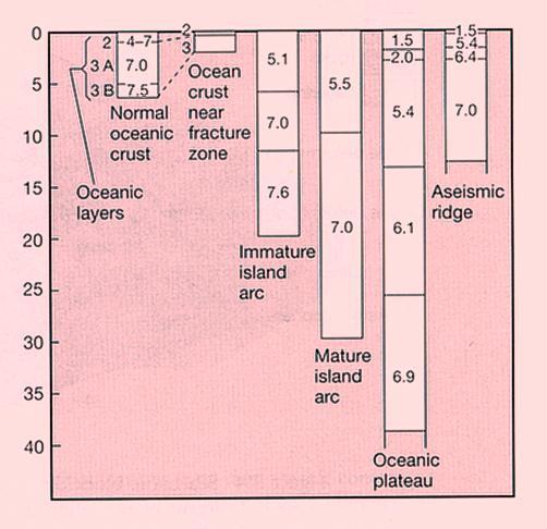 Ωκεάνιες Λεκάνες - Επίπεδες περιοχές με αξιοσημείωτη ομοιομορφία τόσο στη σύσταση (ηφαιστειακά πετρώματα βασαλτικής σύστασης) όσο και το πάχος (3-10 Km, μέση τιμή 5 Km, ηπειρωτικός φλοιός 35 Km).