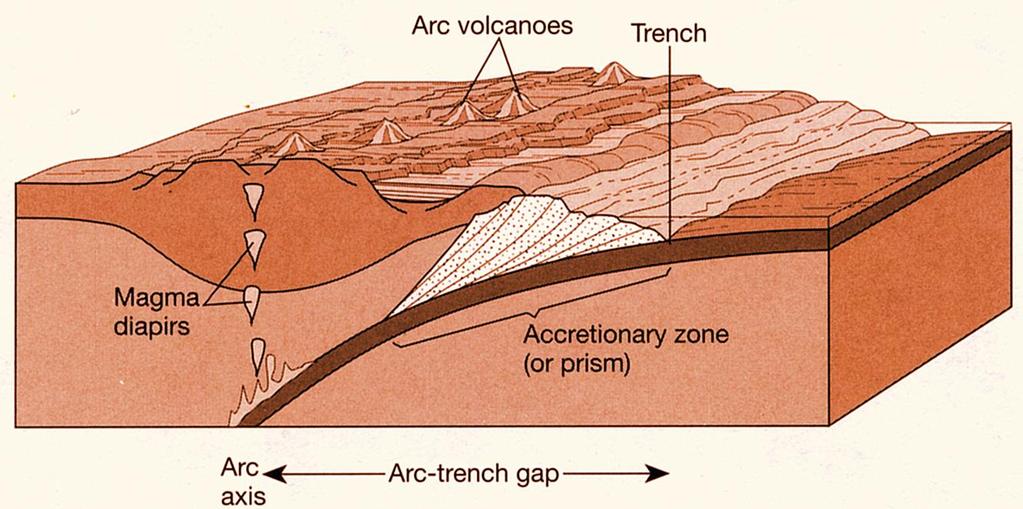 - Συγκλίνοντα περιθώρια, αλυσίδες ηφαιστειακών νησιών (απόσταση μεταξύ τους 80 Km) και // τάφροι με τα max βάθη των ωκεάνιων λεκανών (12 Km) και πλάτος 100 Km, ηφ.