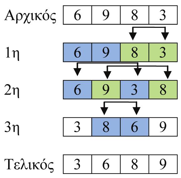 2η ΕΝΟΤΗΤΑ Θέματα Θεωρητικής Επιστήμης των Υπολογιστών Ο πίνακας του παραδείγματος 2.5 είναι μονοδιάστατος πίνακας που έχει τέσσερα στοιχεία, στις θέσεις 1, 2, 3, 4.