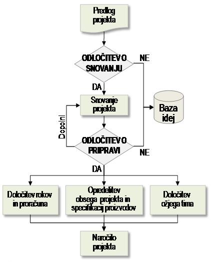 ORGANIZACIJSKI PREDPIS oz. POSLOVNIK NAMEN: doreči in uveljaviti pravila (so)delovanja v nekem oddelku ali procesu.