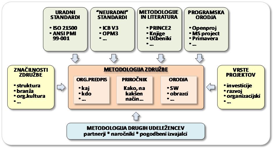 managerja projekta Organizacijska struktura Prioritete projektov Razpoložljivost izvajalcev Odnos vodstva