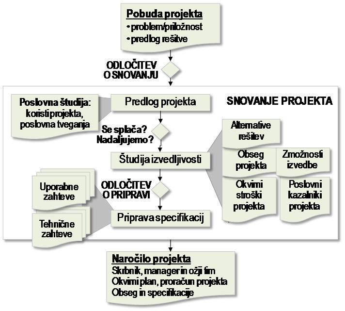 ZAČETEK (SNOVANJE)