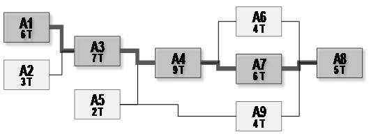 MREŽNI DIAGRAM MREŽNI DIAGRAN je grafični model projekta. Upošteva povezanosti med aktivnostmi.
