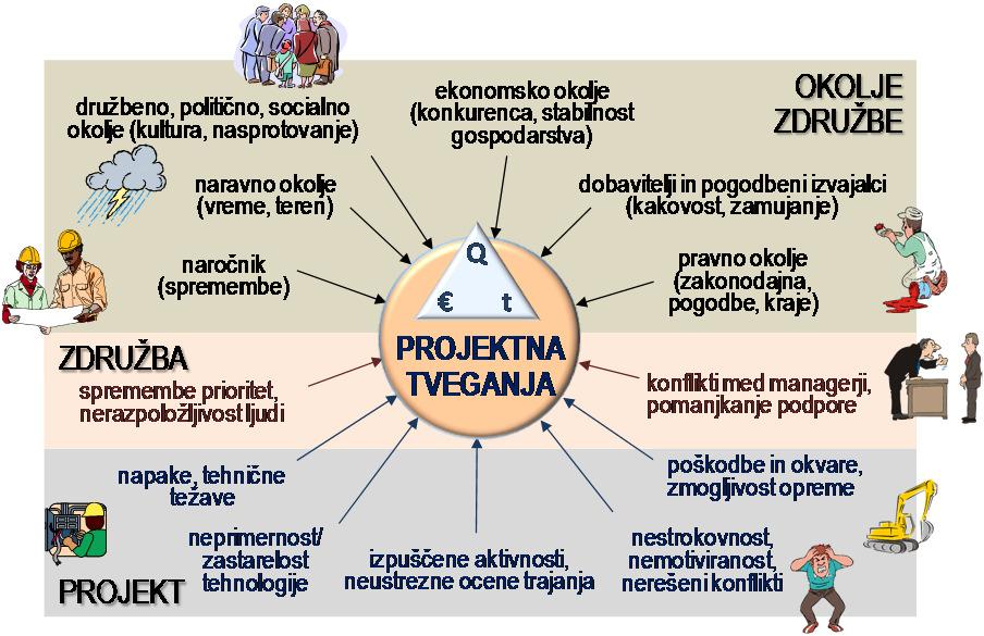 TVEGANJE Negotov dogodek ali pogoj, ki ima v primeru uresničitve pozitiven ali negativen vpliv na cilje