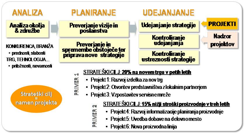 STRATEŠKI MANAGEMENT, PORTFELJ & PROGRAM 5 HIERARHIJA STRATEŠKIH