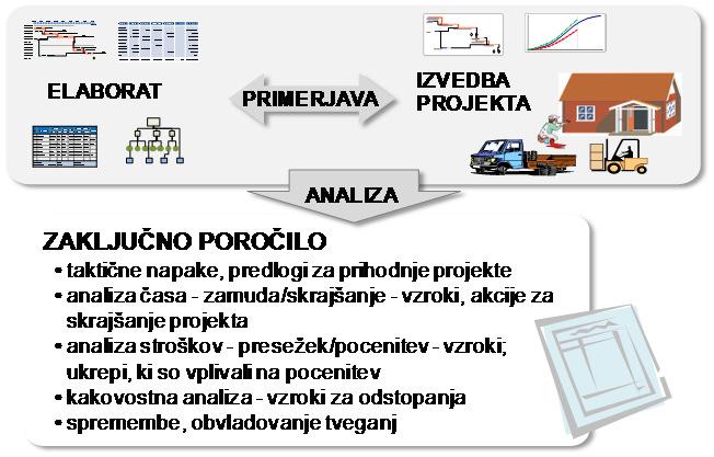 TVEGANJA IN ZAKLJUČNO POROČILO tveganja, ki so se uresničila - (ne)uspešnost ukrepov, vpliv na stroške, roke tveganja, ki se niso uresničila - zakaj (predvideni in izvedeni ukrepi) nepredvidena