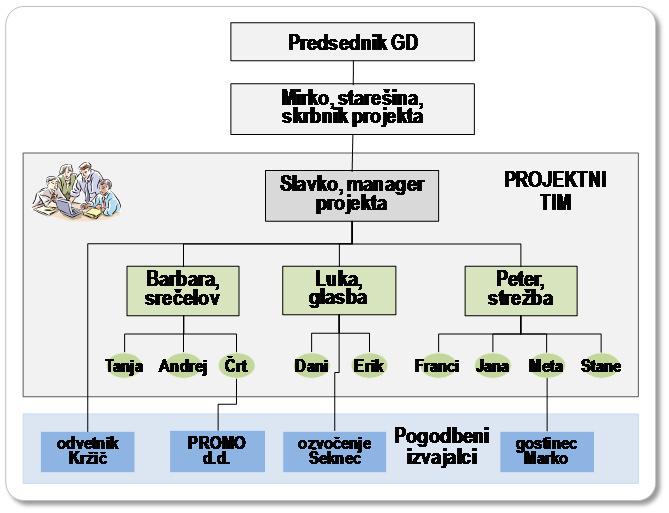 PROJ.MANAGER ORGANIZACIJA PROJEKTA = organizacija za izvedbo projekta v okviru obstoječe organizacije P ROJEKTNA PISARNA VODJA PR OJEKTA VO DJA PROJEKTA FUNKCIJS KI MAN AGE R VODSTVO PODJETJA VODSTVO