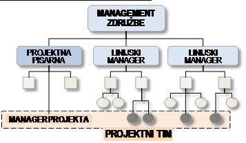 managerja Običajen naziv vodje projekta Administrator projekta Malo ali nič Omejena Nizka do zmerna Dejansko nič Nepopolno zaposlen Koordinator