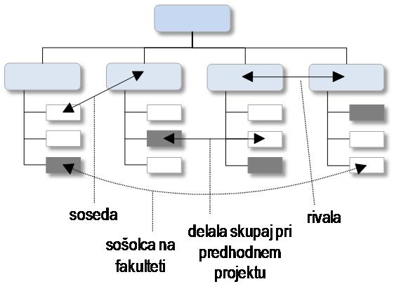 projekta Nepopolno zaposlen Polno zaposlen Manager / Projektni uradnik Nepopolno zaposlen Polno zaposlen Manager / Programski manager Polno