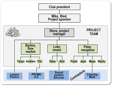 Vaši projekti, naloga 9 Organizacija & RBS Organigram deležnikov Resource Breakdown Structure 73 RAC, RAM, LINIJSKI GRAFIKON ODGOVORNOSTI RAC matrika (responsibility and competence) matrika