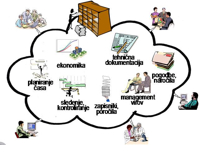PROJEKTNI INFORMACIJSKI SISTEM Plan pretoka informacij in dokumentacije projekta.