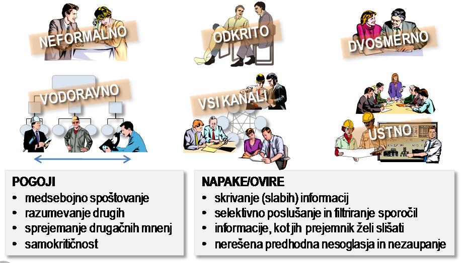 KOMUNICIRANJE V TIMU 91