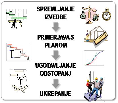 KONTROLIRANJE PROJEKTA KONTROLIRANJE