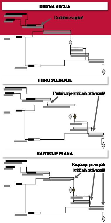 ! preplaniranje projekta sprememba ciljev dodatni izvajalci zamenjava