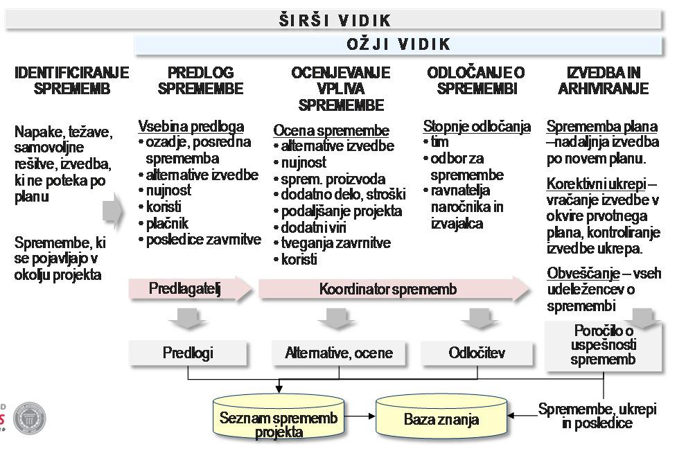 ODOBRITEV IN IZVEDBA SPREMEMBE Zahteva po spremembi - opis, razlogi za spremembo (tudi poslovni), prednosti in stroški spremembe, vpliv na projekt in dokumentacijo z dodatnimi informacijami;