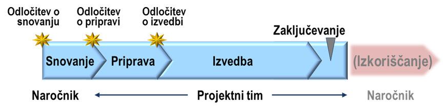 PROJEKTNI CIKEL (FAZE) NAROČILO PROJEKTA