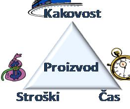 MANAGEMENT / RAVNA(TELJAVA)NJE PROJEKTA Usklajevanje aktivnosti, sredstev, zaposlenih Odločanje o aktivnostih, rokih, stroških,