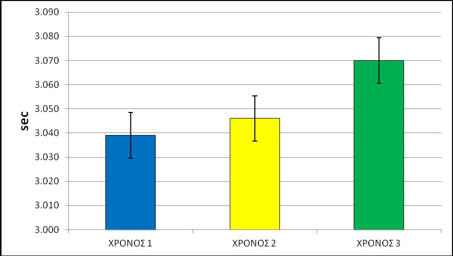 Σχήμα 6. Σπριντ 20μ.