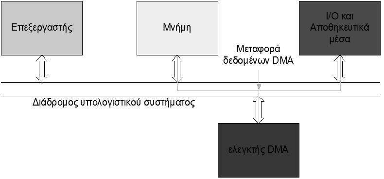 8.3 Άμεση Προσπέλαση Μνήμης (Direct Memory Access - DMA) Η τεχνική άμεσης προσπέλασης της μνήμης (DMA - (Direct Memory Access) είναι ένας τρόπος μαζικής μεταφοράς δεδομένων μεταξύ των περιφερειακών