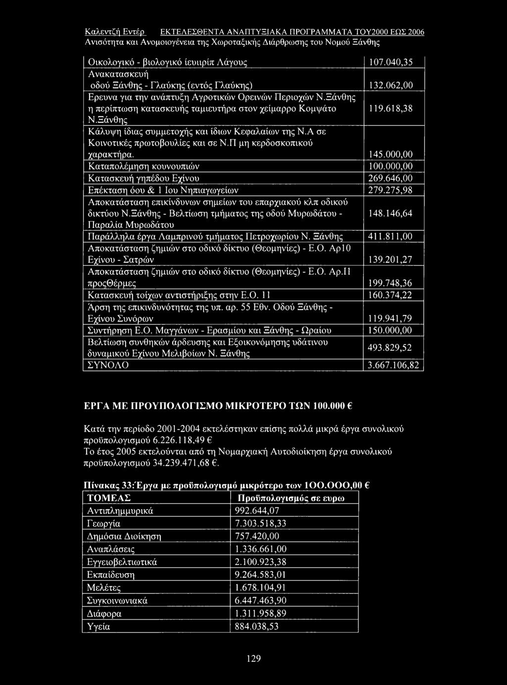 Α σε Κοινοτικές πρωτοβουλίες και σε Ν.Π μη κερδοσκοπικού χαρακτήρα. 145.000,00 Καταπολέμηση κουνουπιών 100.000,00 Κατασκευή γηπέδου Εχίνου 269.646,00 Επέκταση όου & 1 Ιου Νηπιαγωγείων 279.
