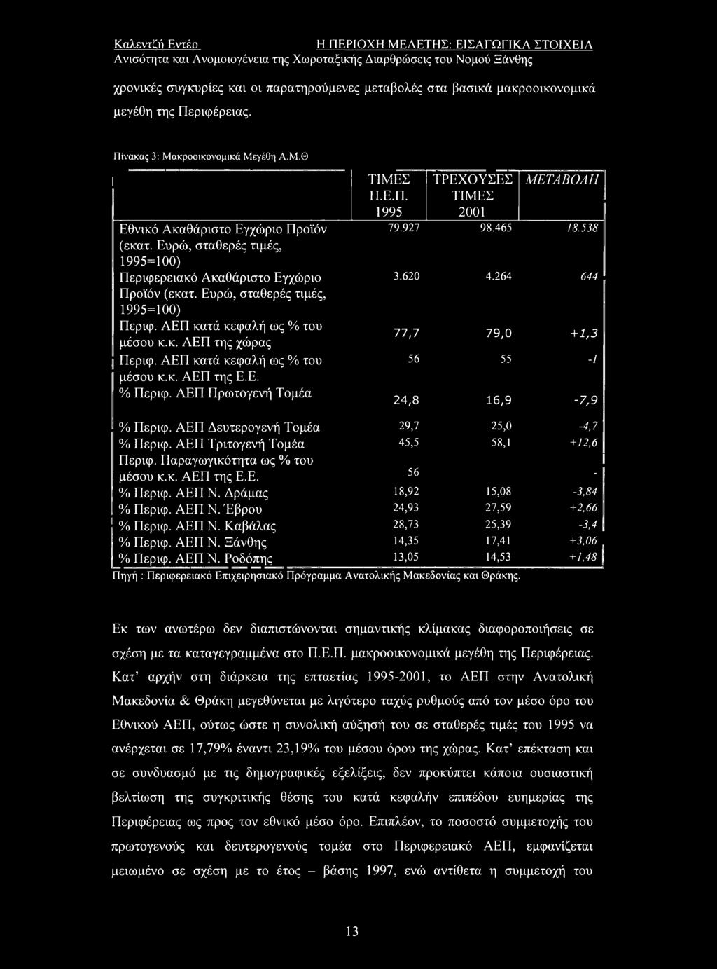 Ευρώ, σταθερές τιμές, 1995=100) Περιφ. ΑΕΠ κατά κεφαλή ως % του μέσου κ.κ. ΑΕΠ της χώρας Περιφ. ΑΕΠ κατά κεφαλή ως % του μέσου κ.κ. ΑΕΠ της Ε.Ε. % Περιφ. ΑΕΠ Πρωτογενή Τομέα ΤΙΜΕΣ Π.Ε.Π. 1995 ΤΡΕΧΟΥΣΕΣ ΤΙΜΕΣ 2001 ΜΕΤΑΒΟΛΗ 79.