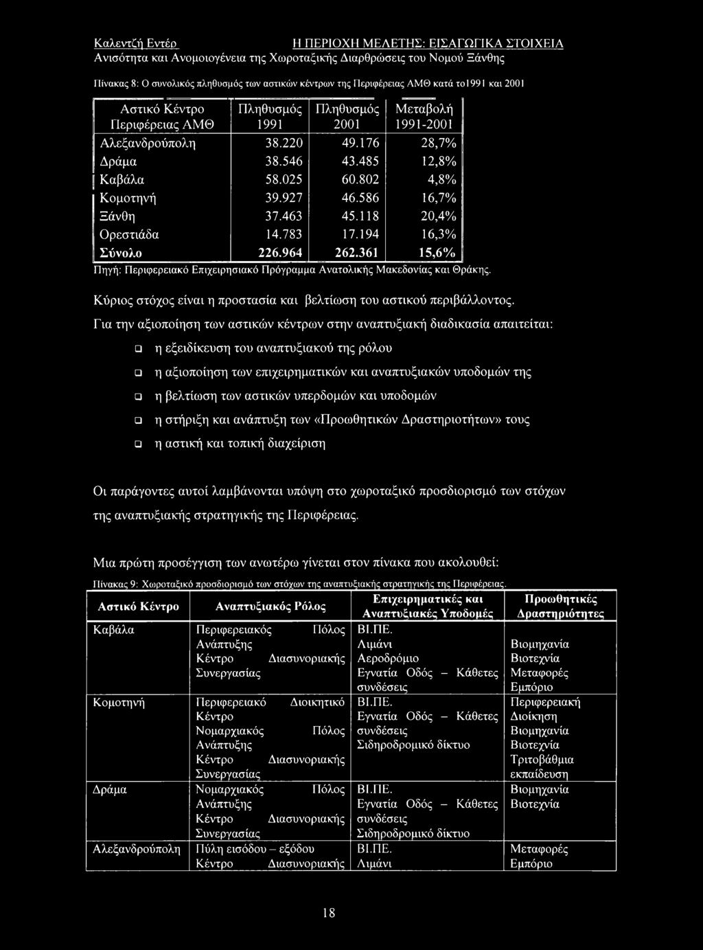 927 46.586 16,7% Ξάνθη 37.463 45.118 20,4% Ορεστιάδα 14.783 17.194 16,3% Σύνολο 226.964 262.361 15,6% Πηγή: Περιφερειακό Επιχειρησιακό Πρόγραμμα Ανατολικής Μακεδονίας και Θράκης.
