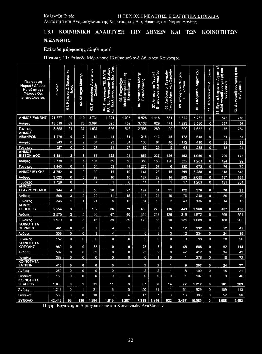 Κάτοχοι Μάστερ 03. Πτυχιούχοι Ανω τάτω ν Σχολών 04. Πτυχιούχοι ΤΕΙ, KATE, ΚΑΤΕΕ, Ανω τέρω ν Σχολών και Εκκλησιαστικής Εκπ/σης 05. Πτυχιούχοι Μ εταδευτεροβάθμιας Εκπαίδευσης 06.