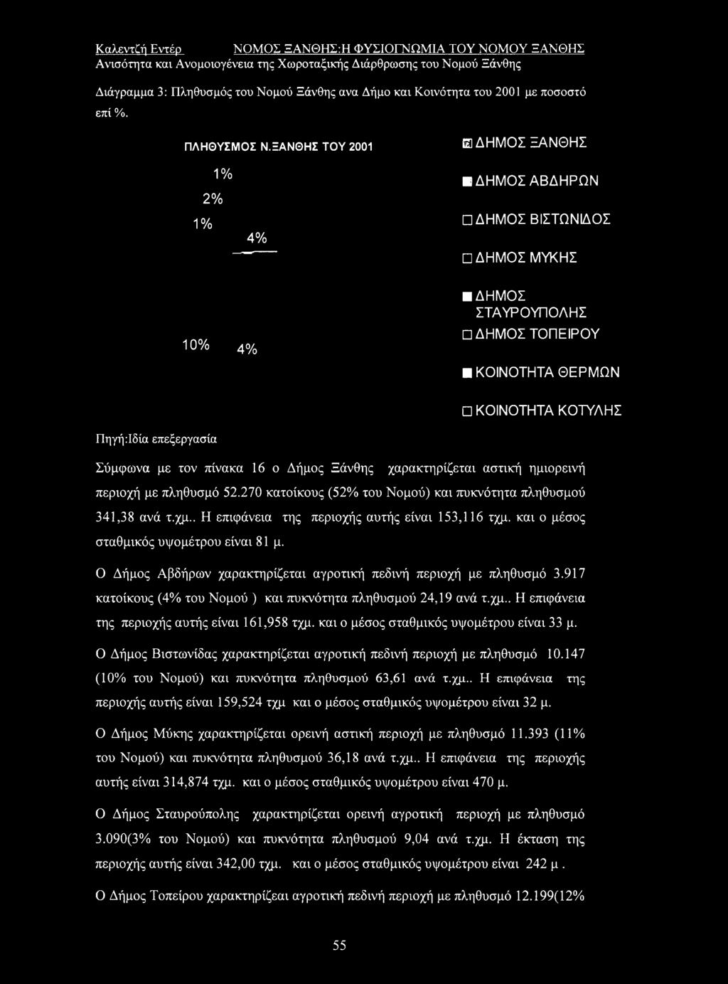 πίνακα 16 ο Δήμος Ξάνθης χαρακτηρίζεται αστική ημιορεινή περιοχή με πληθυσμό 52.270 κατοίκους (52% του Νομού) και πυκνότητα πληθυσμού 341,38 ανά τ.χμ.. Η επιφάνεια της περιοχής αυτής είναι 153,116 τχμ.