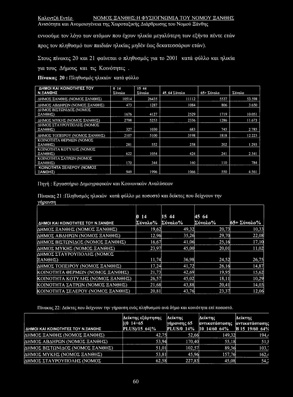 ΞΑΝΘΗΣ 0 14 Σύνολο 1544 Σύνολο 45 64 Σύνολο 65+ Σύνολο Σύνολο ΔΗΜΟΣ ΞΑΝΘΗΣ (ΝΟΜΟΣ ΞΑΝΘΗΣ) 10514 26435 11112 5537 53.598 ΔΗΜΟΣ ΑΒΔΗΡΩΝ (ΝΟΜΟΣ ΞΑΝΘΗΣ) 473 1287 1084 806 3.