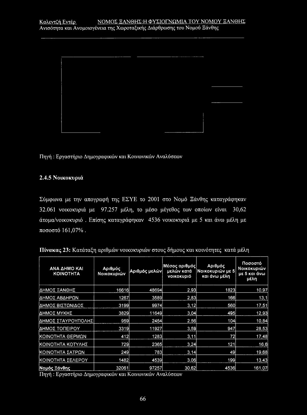 Νοικοκυριών με 5 και άνω μέλη Ποσοστό Νοικοκυριών με 5 και άνω μέλη ΔΗΜΟΣ ΞΑΝΘΗΣ 16616 48694 2,93 1823 10,97 ΔΗΜΟΣ ΑΒΔΗΡΩΝ 1267 3589 2,83 166 13,1 ΔΗΜΟΣ ΒΙΣΤΩΝΙΔΟΣ 3199 9974 3,12 560