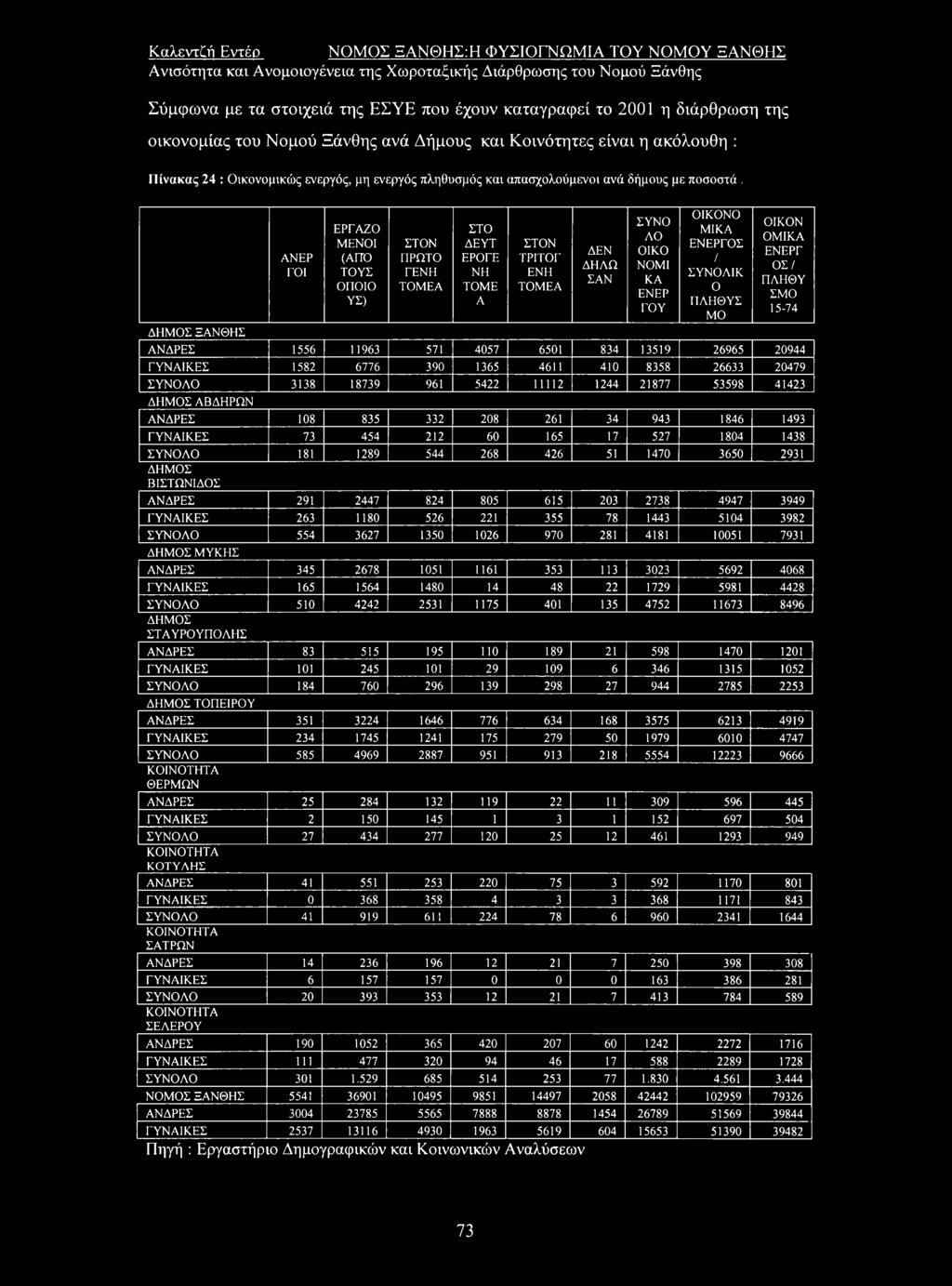 ΔΗΜΟΣ ΞΑΝΘΗΣ ΑΝΕΡ ΓΟΙ ΕΡΓΑΖΟ ΜΕΝΟΙ (ΑΠΌ ΤΟΥΣ ΟΠΟΙΟ ΥΣ) ΣΤΟΝ ΠΡΩΤΟ ΓΕΝΗ ΤΟΜΕΑ ΣΤΟ ΔΕΥΤ ΕΡΟΓΕ ΝΗ ΤΟΜΕ A ΣΤΟΝ ΤΡΙΤΟΓ ΕΝΗ ΤΟΜΕΑ ΔΕΝ ΔΗΛΩ ΣΑΝ ΣΥΝΟ ΛΟ ΟΙΚΟ ΝΟΜΙ ΚΑ ΕΝΕΡ ΓΟΥ ΟΙΚΟΝΟ ΜΙΚΑ ΕΝΕΡΓΟΣ / ΣΥΝΟΛΙΚ Ο