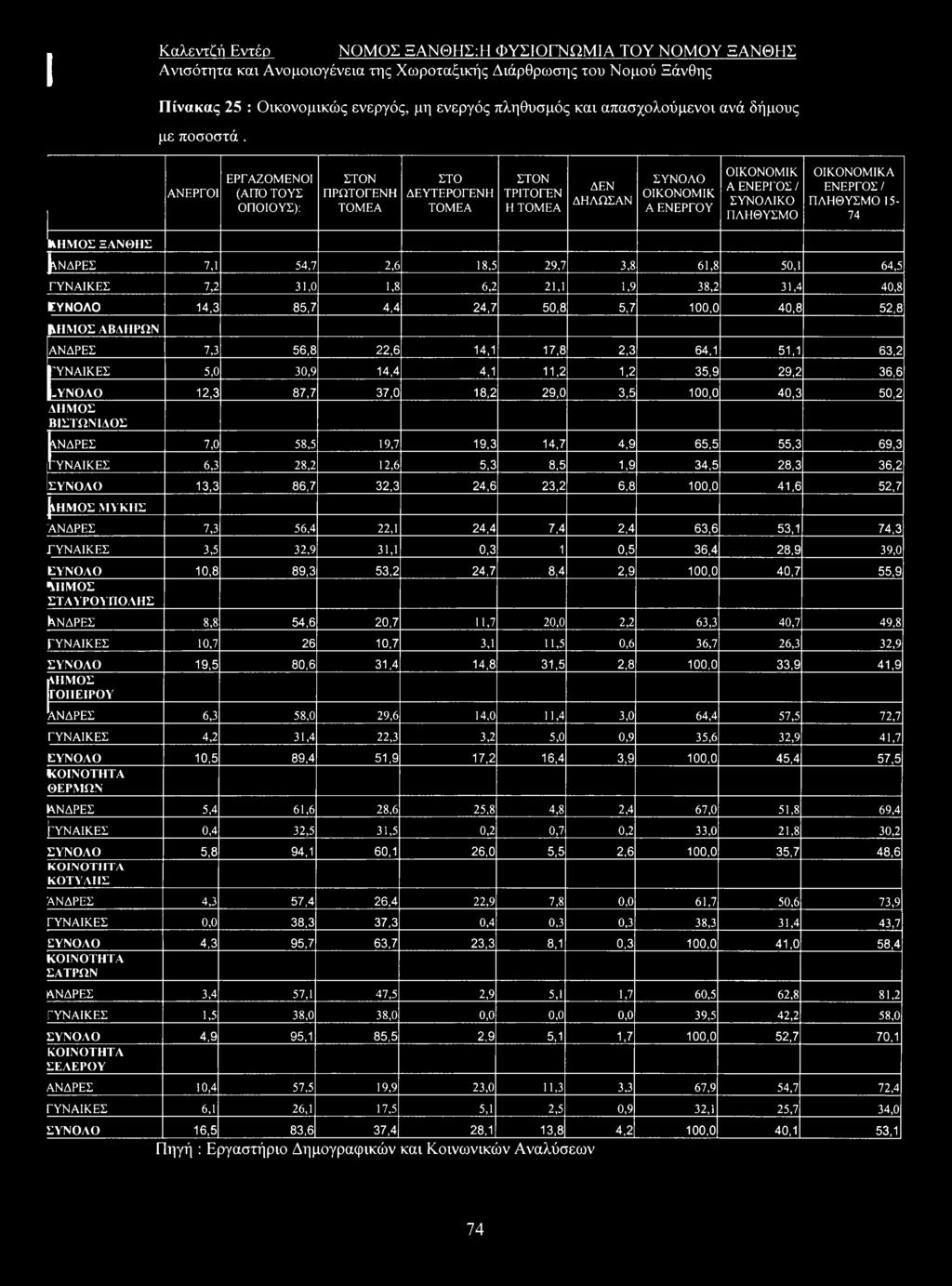 ΕΝΕΡΓΟΣ/ ΠΛΗΘΥΣΜΟ 15-74 ΚΗΜΟΣ ΞΑΝΘΗΣ ^ΝΔΡΕΣ 7,1 54,7 2,6 18,5 29,7 3,8 61,8 50,1 64,5 ΓΥΝΑΙΚΕΣ 7,2 31,0 1,8 6,2 21,1 1,9 38,2 31,4 40,8 ΕΥΝΟΛΟ 14,3 85,7 4,4 24,7 50,8 5,7 100,0 40,8 52,8 ΜΙΜΟΣ