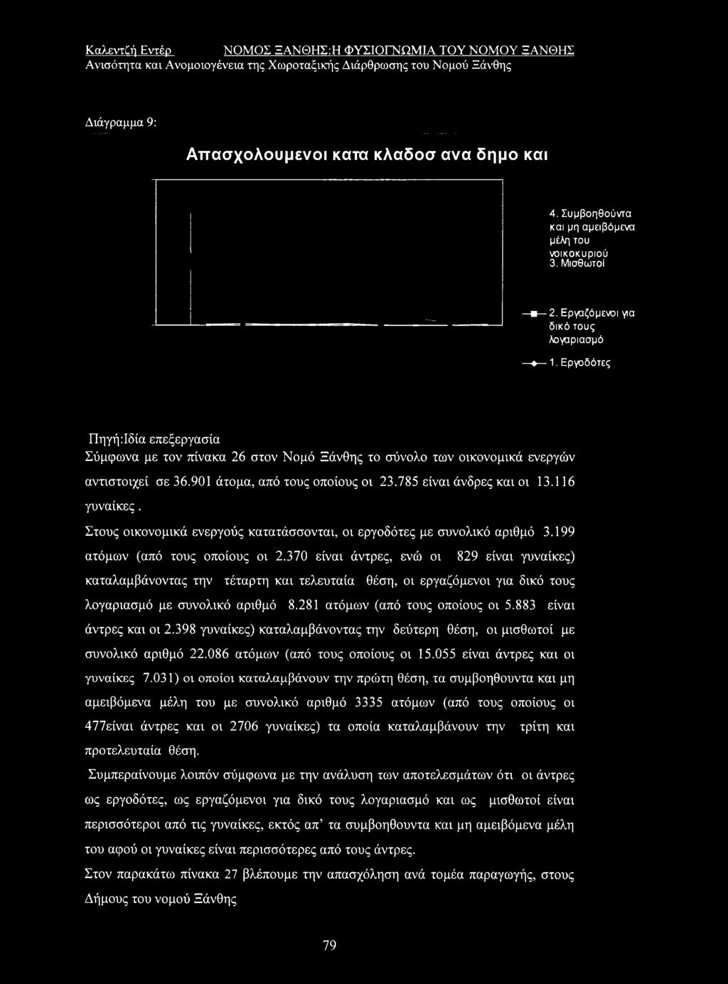 901 άτομα, από τους οποίους οι 23.785 είναι άνδρες και οι 13.116 γυναίκες. Στους οικονομικά ενεργούς κατατάσσονται, οι εργοδότες με συνολικό αριθμό 3.199 ατόμων (από τους οποίους οι 2.