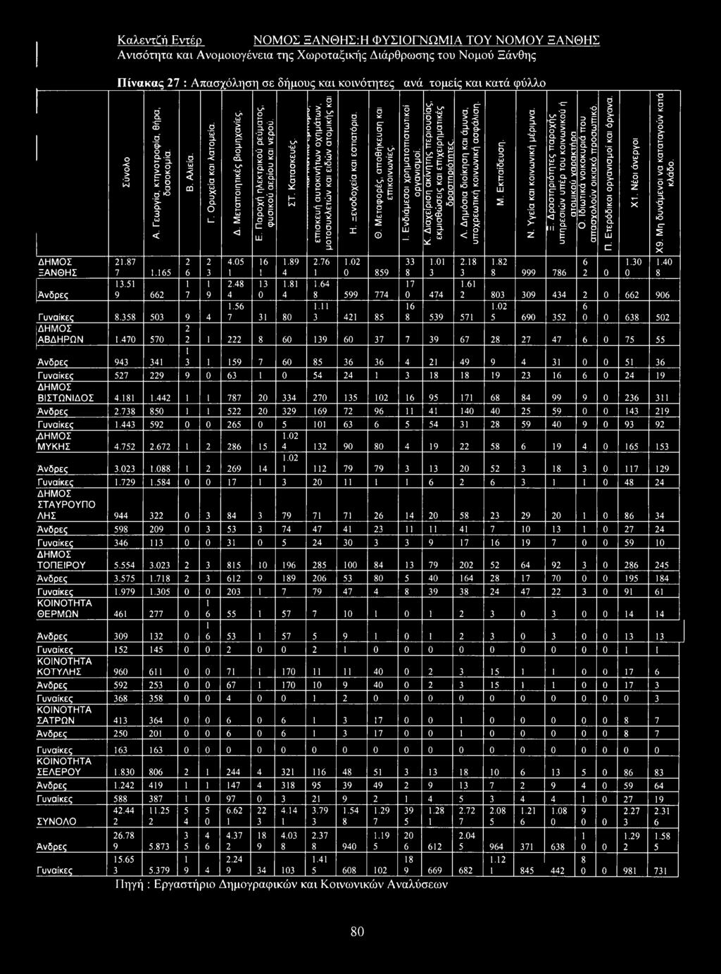 Μεταποιητικές βιομηχανίες. 4.05 1 2.48 4 Ε. Παροχή ηλεκτρικού ρεύματος, φυσικού αερίου και νερού. 16 1 13 0 ΣΤ. Κατασκευές. 1.89 4 1.81 4 1.56 7 31 80 i i u i i n u i m u «- μ, ' σ μ.