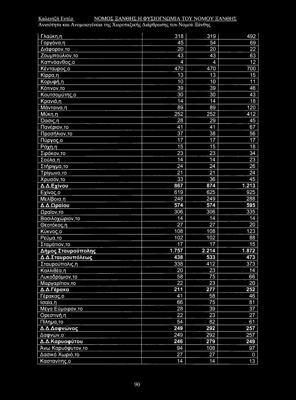 Καλεντϋιί Εντέρ ΝΟΜΟΣ ΞΑΝΘΗΣιΗ ΦΥΣΙΟΓΝΩΜΙΑ ΤΟΥ ΝΟΜΟΥ ΞΑΝΘΗΣ Γλαύκη,η 318 319 492 Γοργόνα, η 45 54 69 Διάφορον,το 20 20 22 Ζουμπούλιον,το 43 43 63 Καττνόανθος,ο 4 4 12 Κένταυρος,ο 470 470 700 Κίρρα,π