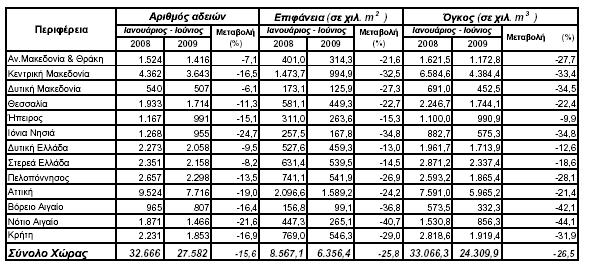 ΚΕΦΑΛΑΙΟ 2 17 δραστηριότητας (Ιδιωτικής και Δηµόσιας), µετρούµενο µε βάση τις εκδοθείσες οικοδοµικές άδειες, ανήλθε σε 27.582 οικοδοµικές άδειες που αντιστοιχούν σε 6.