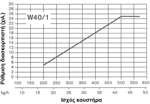 5.3 Πρώτη εκκίνηση και ρυθµίσεις Προσδιορισµός βασικών τιµών για την προρρύθµιση 1. Υπολογίστε την παροχή πετρελαίου (ισχύ λειτουργίας) για το µερικό και πλήρες φορτίο. 2. Επιλέξτε τα µπεκ (δες κεφ.