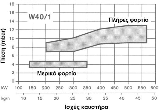 Πιέσεις οδηγός πριν την κεφαλή µείξης Εάν ο καυστήρας προρρυθµισθεί κατά την πρώτη εκκίνηση επιτυγχάνουµε τις παράπλευρες τιµές του διαγράµµατος εξαρτώµενο βέβαια από τις αντίστοιχες αντιθλίψεις του