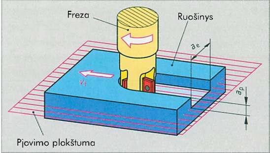 7.3 pav. Frezavimo gylis a p ir frezavimo plotis a e galiniame frezavime 7.4 pav.