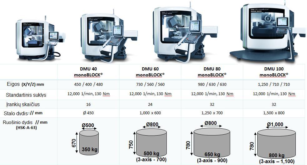 Galimi suklio greičiai 10000, 14000, 18000 aps/min.