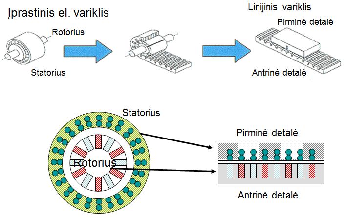 DMU 40/60/80/100 evo linear Tai 5 ašių staklės: X/Y/Z ašies kryptimis juda suklys, trečia ir ketvirta ašys tai vartomas (-5 /+110 ) ir