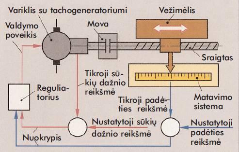 padėties nustatymą; didelis pastūmos padėčių pakartojimo tikslumas; didelis standumas, kad būtų išlaikyta ašies padėtis.