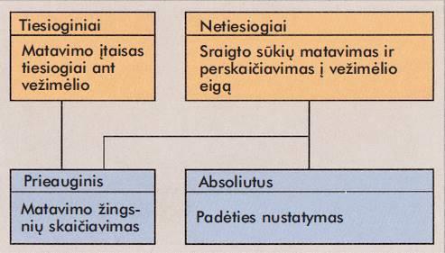 kainomis. Tiksliausiai matuoja tiesioginio poslinkio matavimo sistemos. Dažniausiai naudojamos prieauginės poslinkio matavimo sistemos. 2.2.2.1 pav.